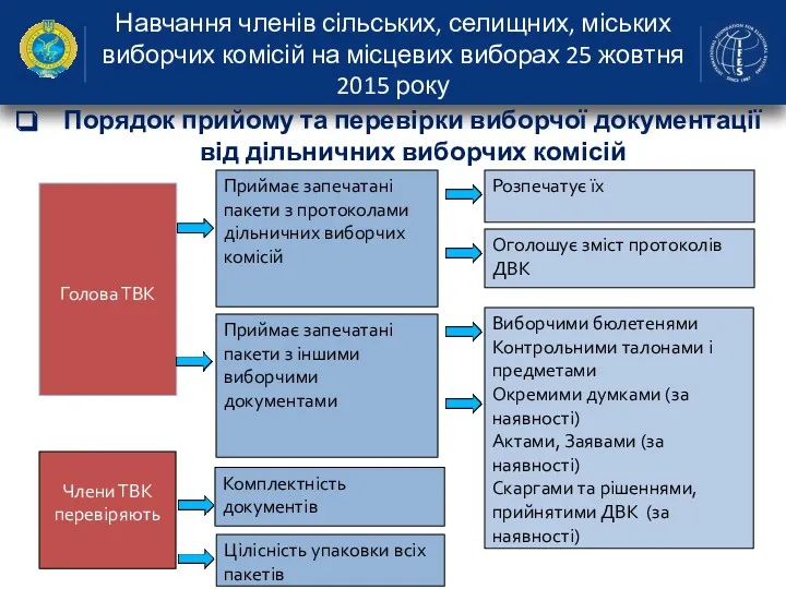 Навчання членів сільських, селищних, міських виборчих комісій на місцевих виборах