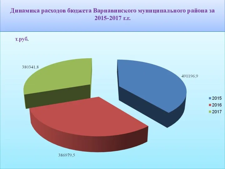 Динамика расходов бюджета Варнавинского муниципального района за 2015-2017 г.г.