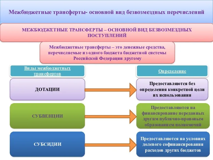 Межбюджетные трансферты- основной вид безвозмездных перечислений МЕЖБЮДЖЕТНЫЕ ТРАНСФЕРТЫ – ОСНОВНОЙ