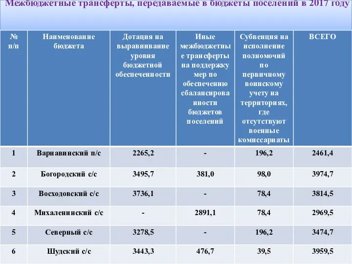 Межбюджетные трансферты, передаваемые в бюджеты поселений в 2017 году