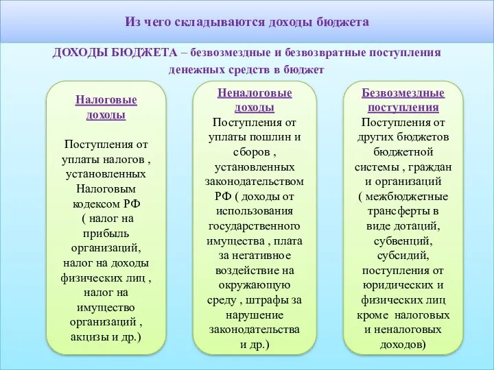 Из чего складываются доходы бюджета ДОХОДЫ БЮДЖЕТА – безвозмездные и