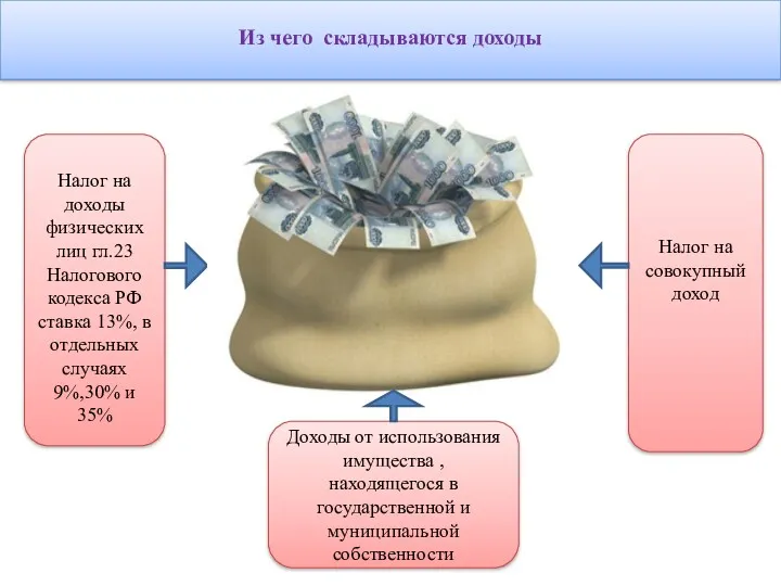 Из чего складываются доходы Налог на совокупный доход Доходы от