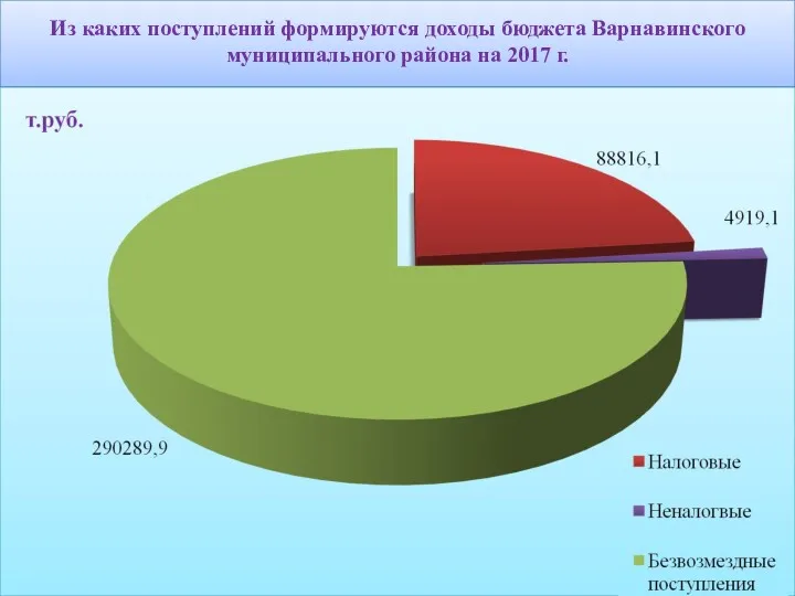 Из каких поступлений формируются доходы бюджета Варнавинского муниципального района на 2017 г.