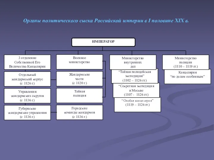 Органы политического сыска Российской империи в I половине XIX в.