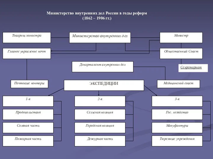 Министерство внутренних дел России в годы реформ (1862 – 1906 гг.)‏