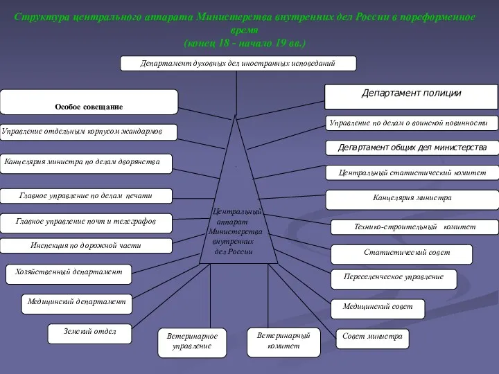 Структура центрального аппарата Министерства внутренних дел России в пореформенное время (конец 18 - начало 19 вв.)