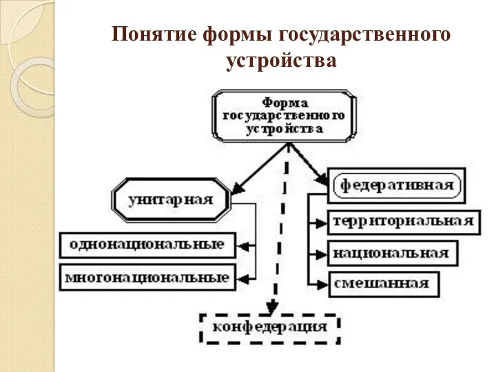 Понятие формы государственного устройства