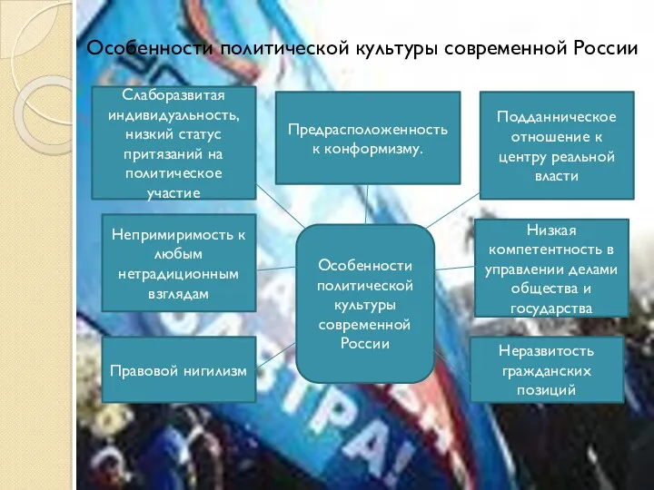 Особенности политической культуры современной России Слаборазвитая индивидуальность, низкий статус притязаний