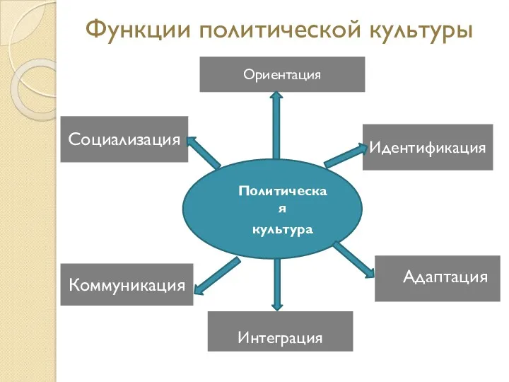 Политическая культура Функции политической культуры