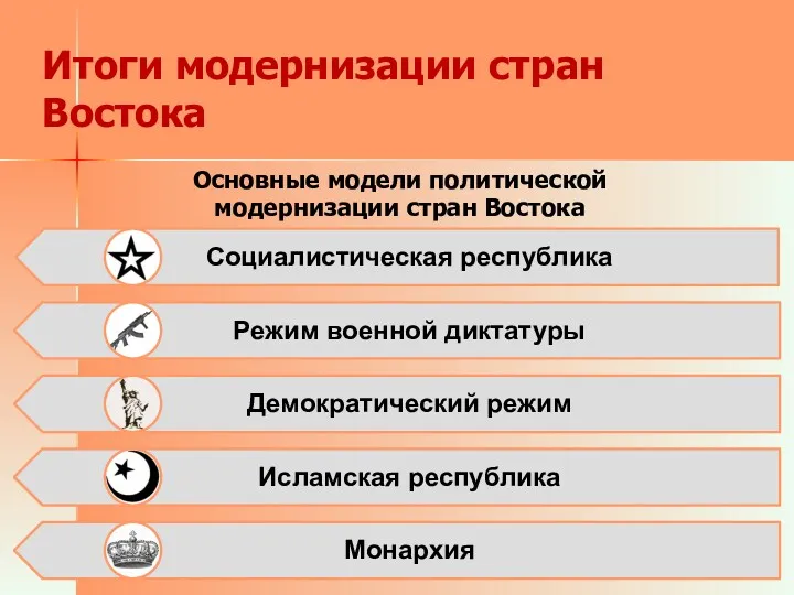 Итоги модернизации стран Востока Основные модели политической модернизации стран Востока