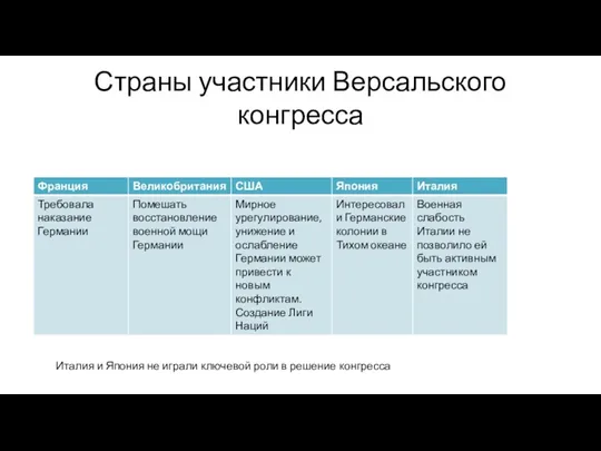 Страны участники Версальского конгресса Италия и Япония не играли ключевой роли в решение конгресса