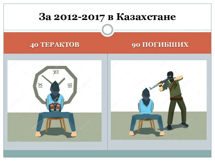 40 ТЕРАКТОВ 90 ПОГИБШИХ За 2012-2017 в Казахстане