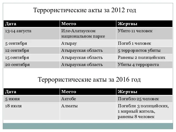 Террористические акты за 2012 год Террористические акты за 2016 год