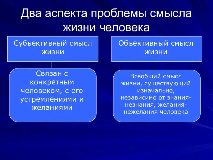 Два аспекта проблемы смысла жизни человека Субъективный смысл жизни Объективный