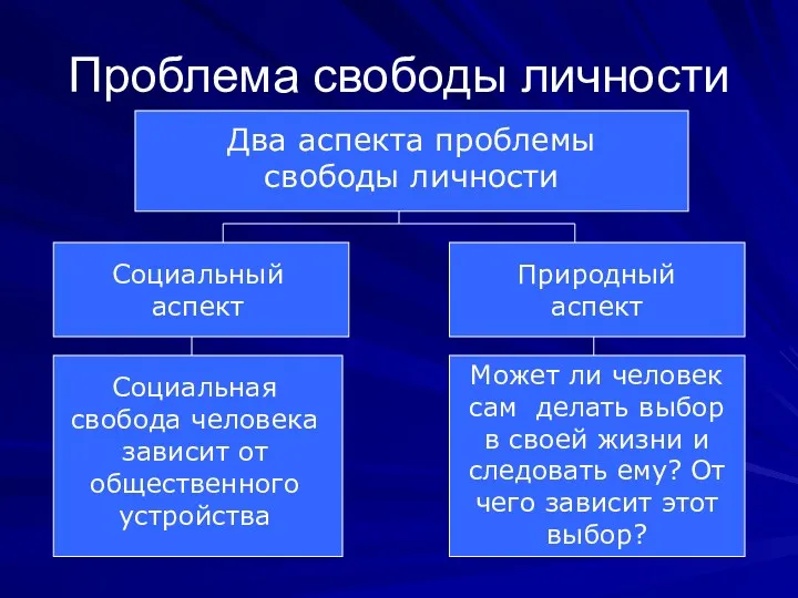 Проблема свободы личности Два аспекта проблемы свободы личности Социальный аспект