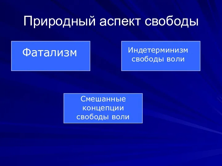 Природный аспект свободы Фатализм Индетерминизм свободы воли Смешанные концепции свободы воли