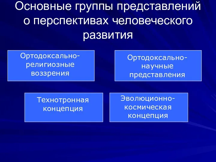 Основные группы представлений о перспективах человеческого развития Ортодоксально-религиозные воззрения Ортодоксально-научные представления Технотронная концепция Эволюционно-космическая концепция