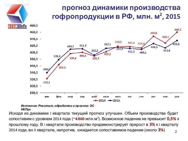 прогноз динамики производства гофропродукции в РФ, млн. м2, 2015 Исходя