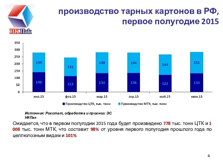 производство тарных картонов в РФ, первое полугодие 2015 Ожидается, что