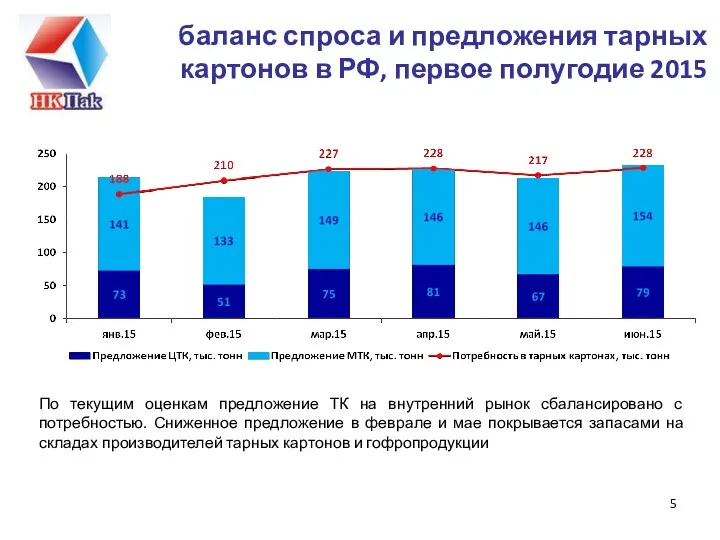 баланс спроса и предложения тарных картонов в РФ, первое полугодие