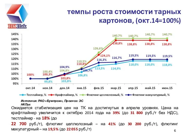 темпы роста стоимости тарных картонов, (окт.14=100%) Ожидается стабилизация цен на