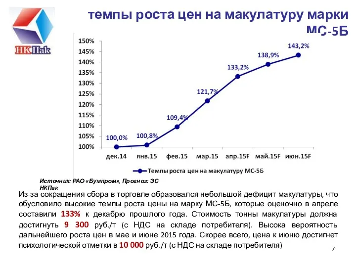 темпы роста цен на макулатуру марки МС-5Б Из-за сокращения сбора