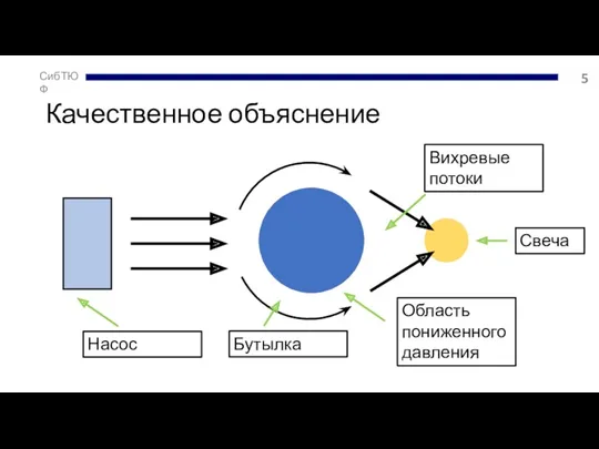 Качественное объяснение Область пониженного давления Насос Вихревые потоки Бутылка Свеча