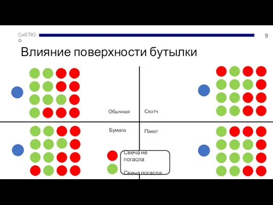 Влияние поверхности бутылки Свеча не погасла Свеча погасла Обычная Скотч Бумага Пакет