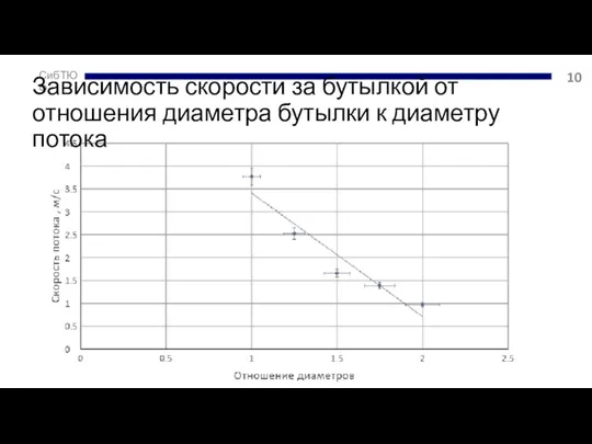 Зависимость скорости за бутылкой от отношения диаметра бутылки к диаметру потока