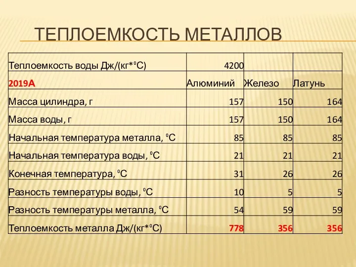 ТЕПЛОЕМКОСТЬ МЕТАЛЛОВ