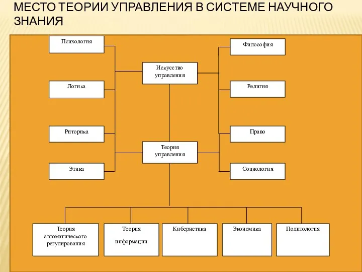 МЕСТО ТЕОРИИ УПРАВЛЕНИЯ В СИСТЕМЕ НАУЧНОГО ЗНАНИЯ