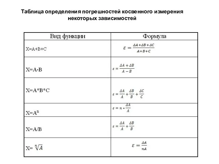 Таблица определения погрешностей косвенного измерения некоторых зависимостей