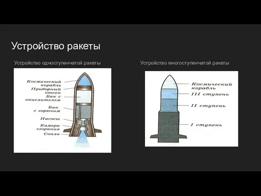 Устройство ракеты Устройство одноступенчатой ракеты Устройство многоступенчатой ракеты