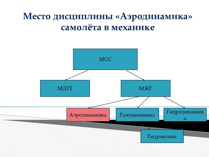 Место дисциплины «Аэродинамика» самолёта в механике МСС МДТТ МЖГ Аэродинамика