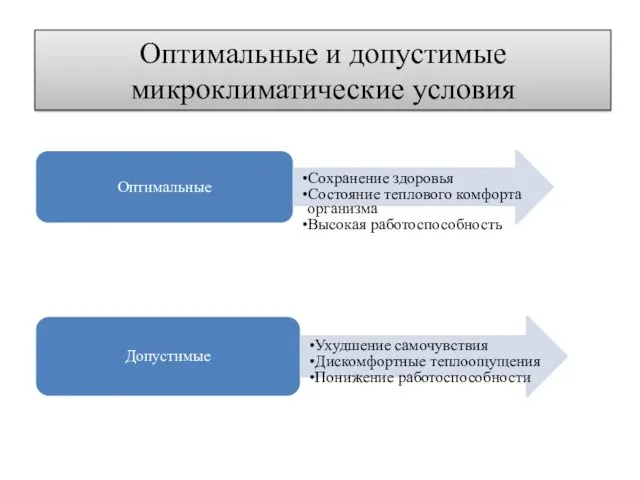 Оптимальные и допустимые микроклиматические условия Оптимальные Сохранение здоровья Состояние теплового