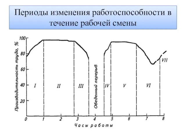 Периоды изменения работоспособности в течение рабочей смены