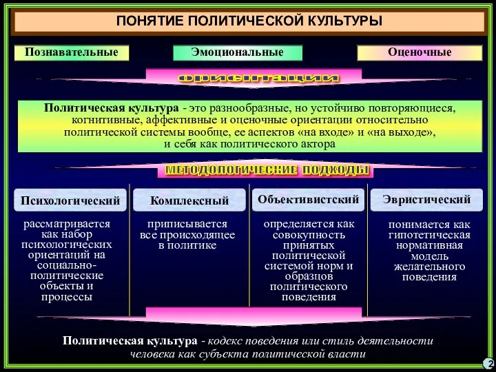 ПОНЯТИЕ ПОЛИТИЧЕСКОЙ КУЛЬТУРЫ 2 Политическая культура - это разнообразные, но