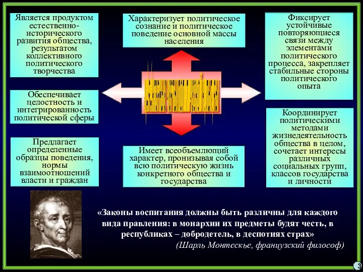 3 Обеспечивает целостность и интегрированность политической сферы Является продуктом естественно-исторического