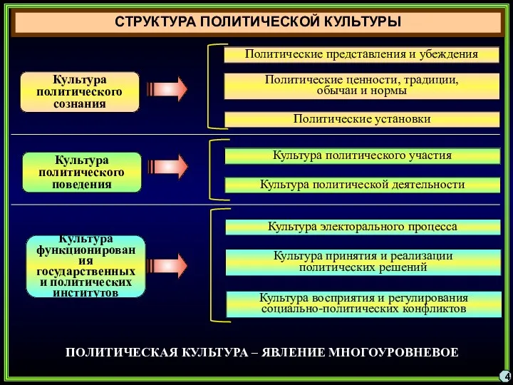 СТРУКТУРА ПОЛИТИЧЕСКОЙ КУЛЬТУРЫ 4 Культура политического сознания Культура политического поведения