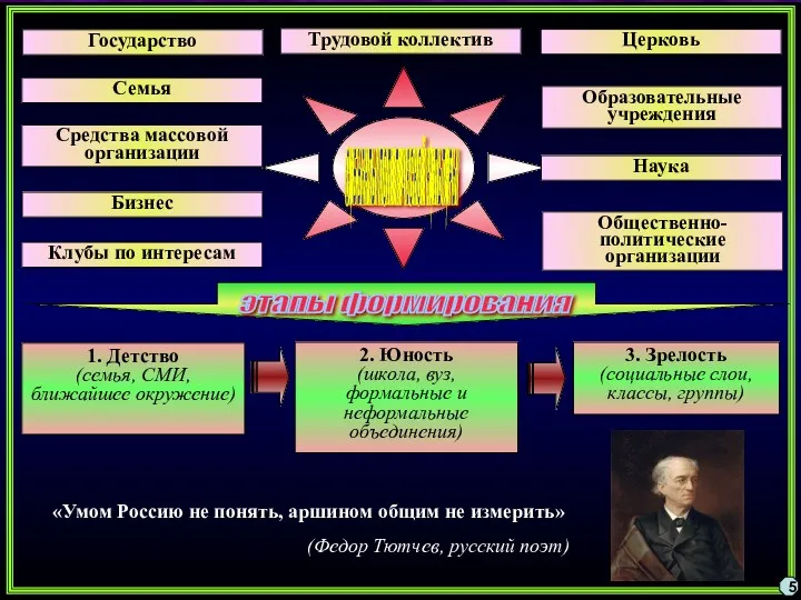 5 СУБЪЕКТЫ ПОЛИТИЧЕСКОЙ КУЛЬТУРЫ Государство Общественно-политические организации Церковь Средства массовой