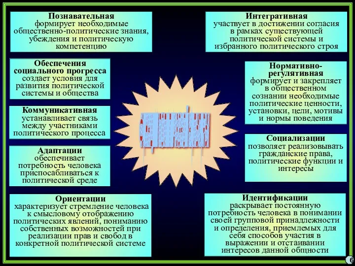 6 ФУНКЦИИ ПОЛИТИЧЕСКОЙ КУЛЬТУРЫ Познавательная формирует необходимые общественно-политические знания, убеждения