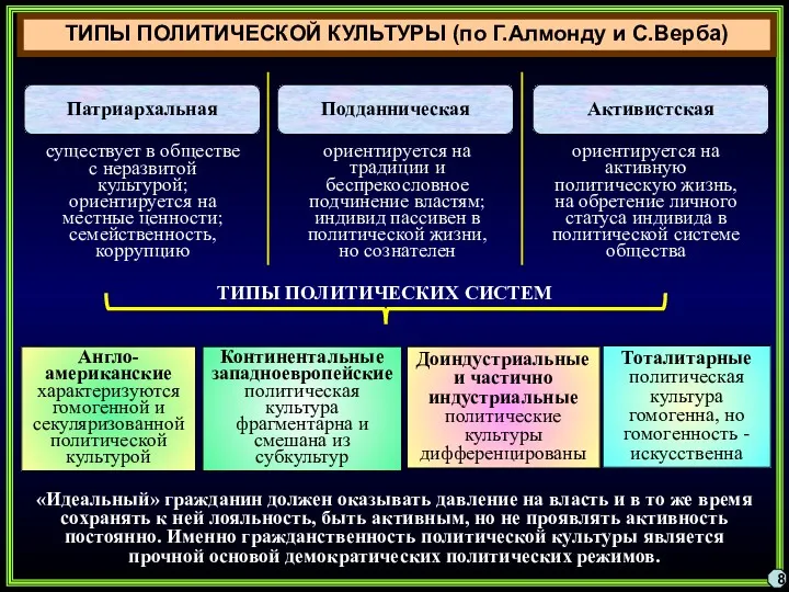 ТИПЫ ПОЛИТИЧЕСКОЙ КУЛЬТУРЫ (по Г.Алмонду и С.Верба) 8 Патриархальная Подданническая