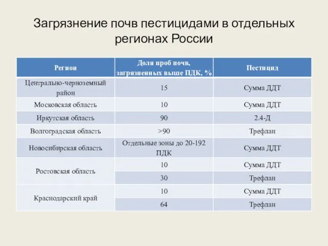 Загрязнение почв пестицидами в отдельных регионах России