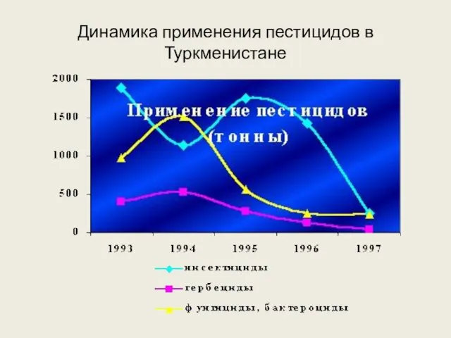 Динамика применения пестицидов в Туркменистане