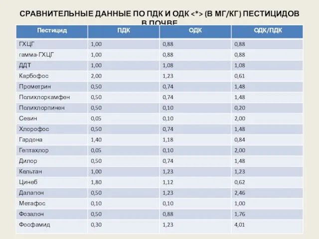 СРАВНИТЕЛЬНЫЕ ДАННЫЕ ПО ПДК И ОДК (В МГ/КГ) ПЕСТИЦИДОВ В ПОЧВЕ