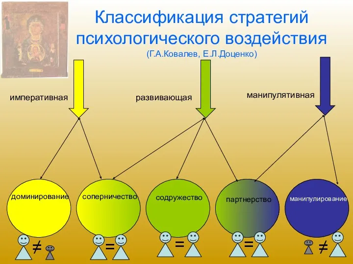 Классификация стратегий психологического воздействия (Г.А.Ковалев, Е.Л.Доценко) императивная развивающая манипулятивная доминирование