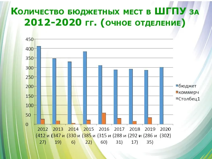 Количество бюджетных мест в ШГПУ за 2012-2020 гг. (очное отделение)