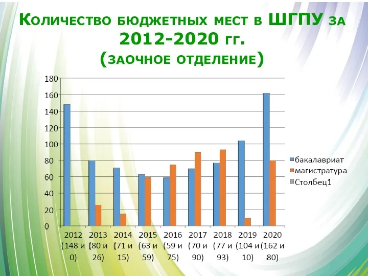 Количество бюджетных мест в ШГПУ за 2012-2020 гг. (заочное отделение)