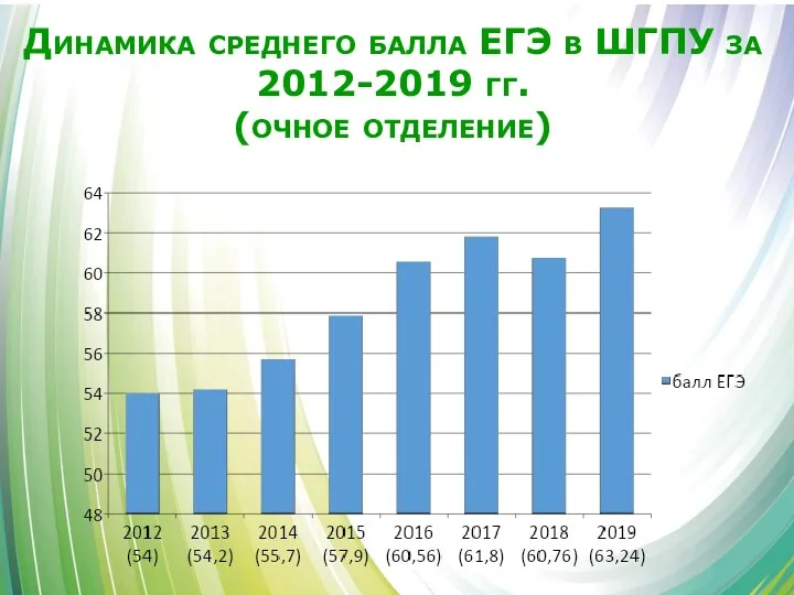 Динамика среднего балла ЕГЭ в ШГПУ за 2012-2019 гг. (очное отделение)