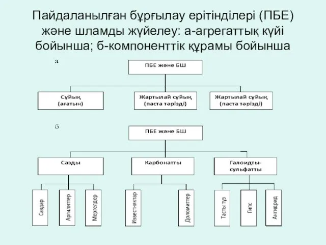 Пайдаланылған бұрғылау ерітінділері (ПБЕ) және шламды жүйелеу: а-агрегаттық күйі бойынша; б-компоненттік құрамы бойынша